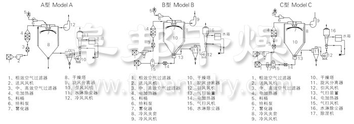 中药浸膏喷雾干燥机结构示意图